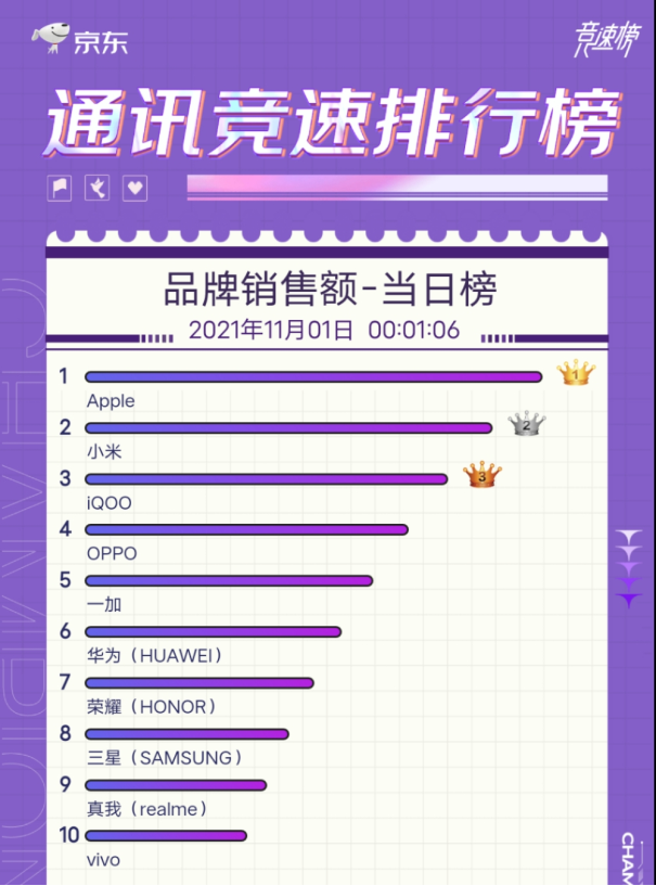 打響雙十一第一槍，iQOO再獲安卓行業(yè)TOP2