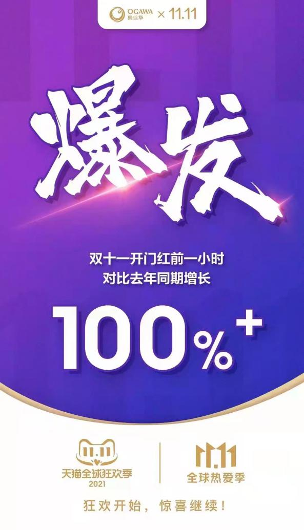 喜報!奧佳華雙十一開門紅銷量翻倍,驚喜仍在繼續(xù)!