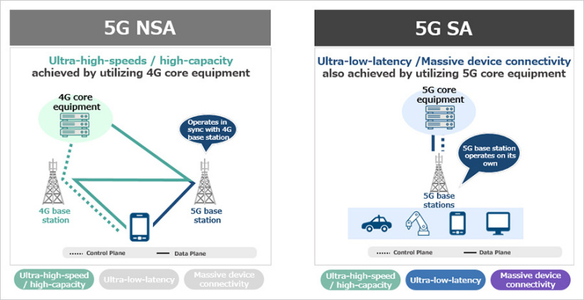 日本軟銀開始提供該國首個 5G SA 商用網絡
