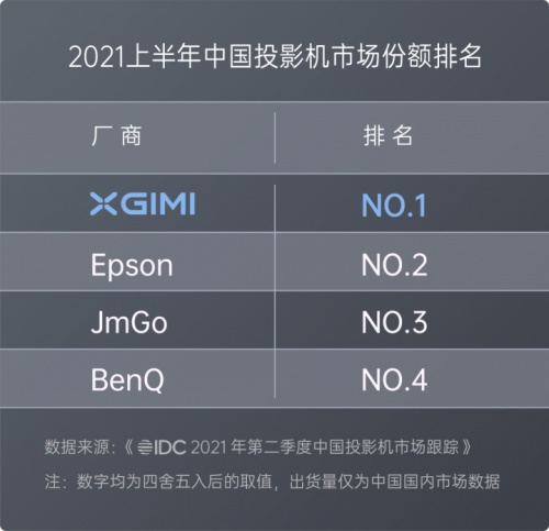 2021年投影銷量冠軍已被極米NEW Z6X預(yù)定！