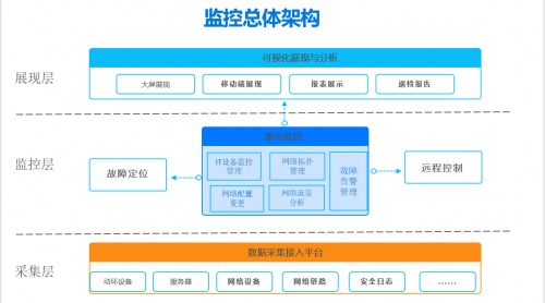 云時代下美信監(jiān)控易：石油銷售公司全省IT一體化監(jiān)控運維解決方案