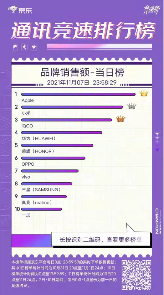 被iQOO窮追猛打，這屆雙11小米還能坐穩(wěn)安卓第一嗎？