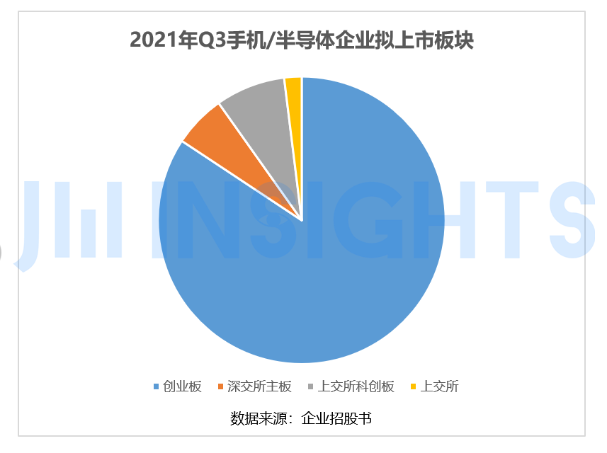 第三季度超 50 家手機(jī)/半導(dǎo)體企業(yè)上市，募資金額近 466 億元