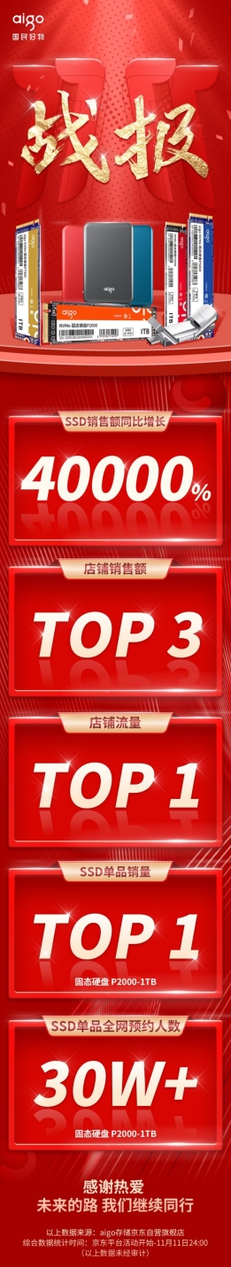 aigo國(guó)民好物雙十一戰(zhàn)報(bào):固態(tài)硬盤(pán)產(chǎn)品銷(xiāo)售額同比翻400倍