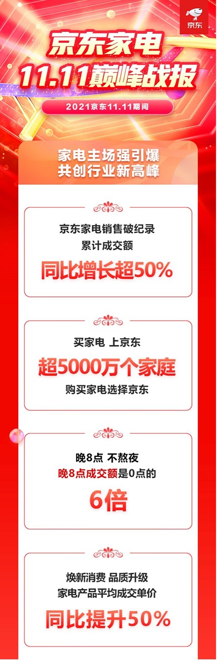 家電產(chǎn)品平均成交單價同比提升50% 京東家電11.11完美收官