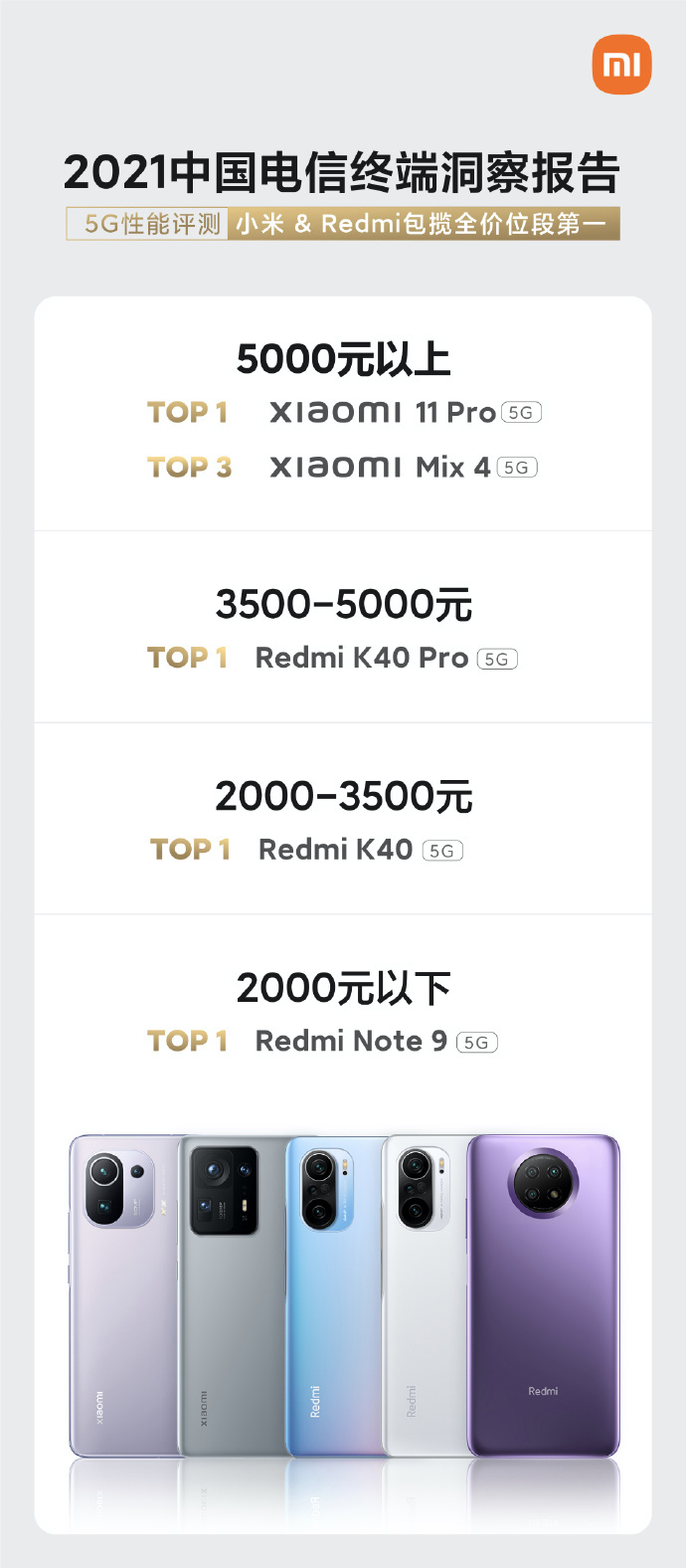 小米：中國電信評測顯示，小米和 Redmi 5G 手機包攬全價位段 5G 性能第一