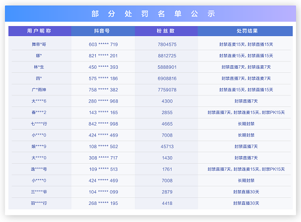 抖音直播開展低俗、不良價(jià)值觀專項(xiàng)治理，兩百余位主播被處罰