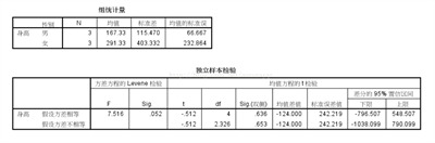 spss獨立樣本t檢驗結(jié)果怎么看?spss信效度怎么分析?