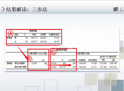 spss獨立樣本t檢驗結(jié)果怎么看?spss信效度怎么分析?