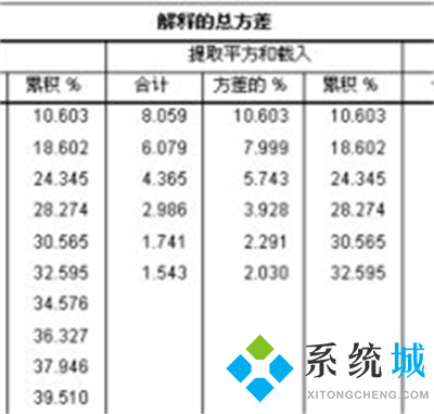 spss獨立樣本t檢驗結(jié)果怎么看?spss信效度怎么分析?