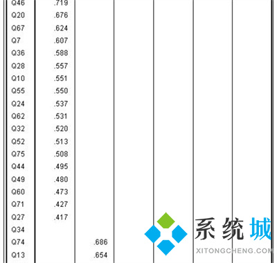 spss獨立樣本t檢驗結(jié)果怎么看?spss信效度怎么分析?