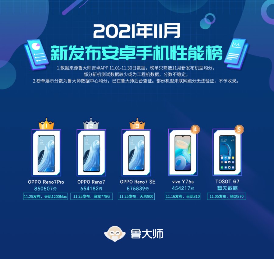 魯大師11月新機排行：只有5款機型發(fā)布，OPPO撐起榜單