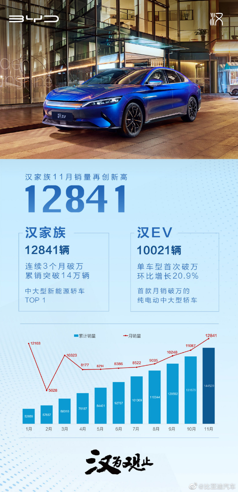 比亞迪漢 EV 月銷首度破萬(wàn)，成為首款創(chuàng)造這一記錄的純電中大型轎車