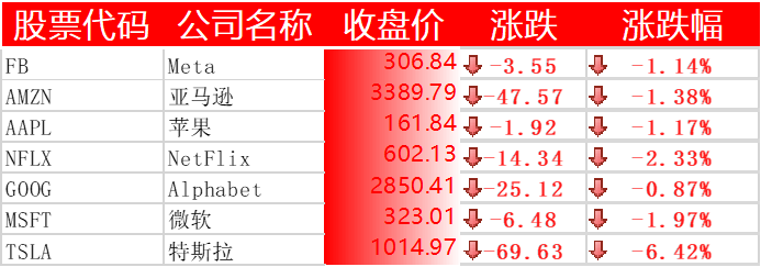 美股全線收跌，嗶哩嗶哩下跌 7%，阿里巴巴、拼多多跌逾 8%，理想汽車、愛奇藝大跌 15%