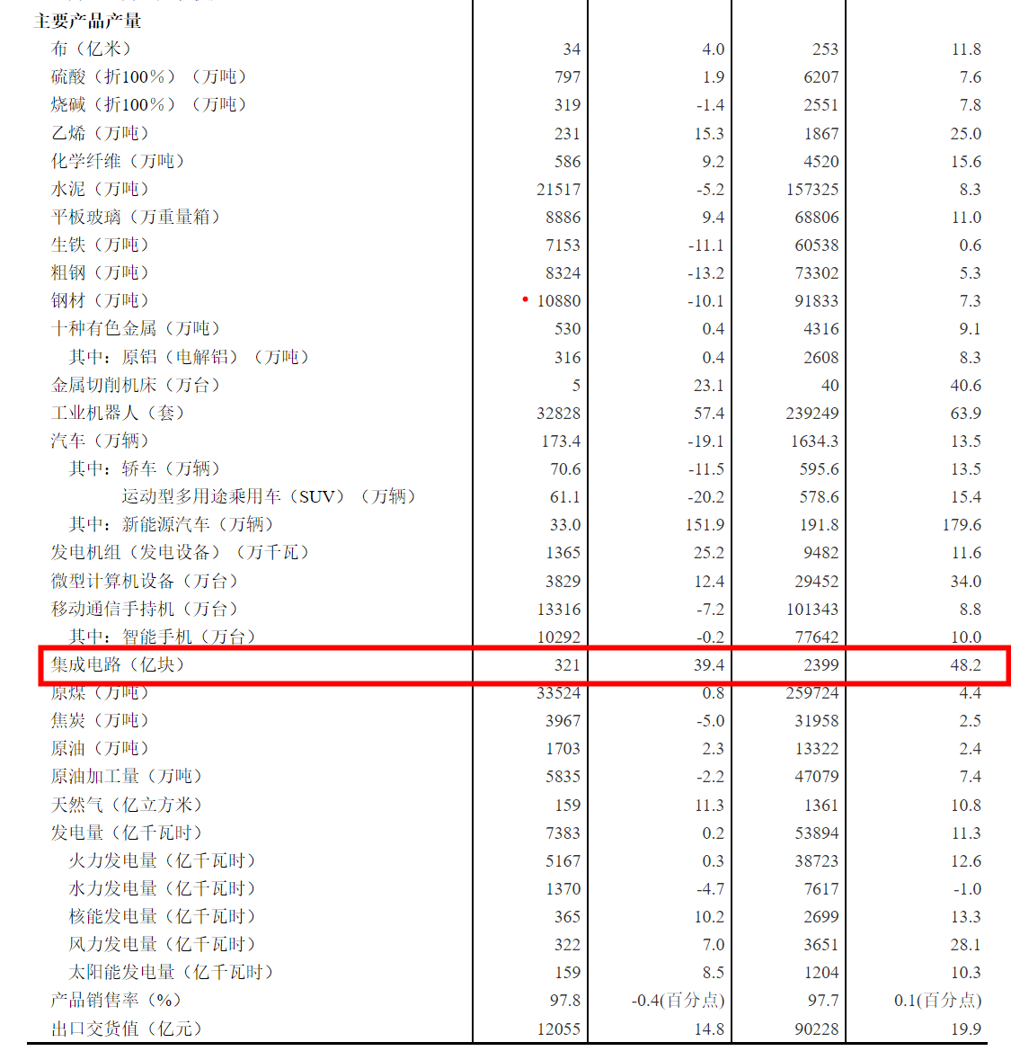國家統(tǒng)計局：8 月集成電路產(chǎn)品產(chǎn)量 321 億塊，同比增長 39.4%