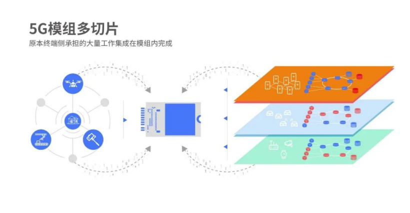 紫光展銳發(fā)布全球首個(gè) 5G 模組多切片方案,降低行業(yè)應(yīng)用門檻