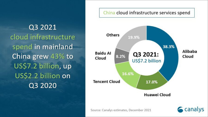 Canalys：第三季度中國云服務市場規(guī)模 458.5 億元，阿里云份額第一