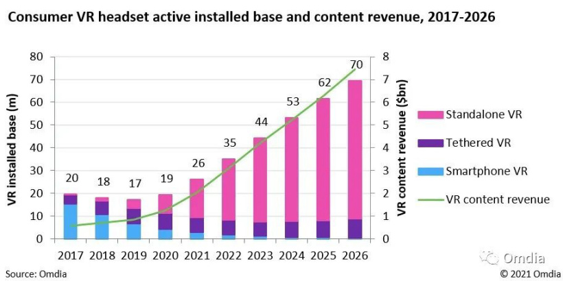研究：今年賣出 1250 萬臺(tái) VR 頭顯且 2026 年可超 Xbox 游戲機(jī)，廣告無法避免