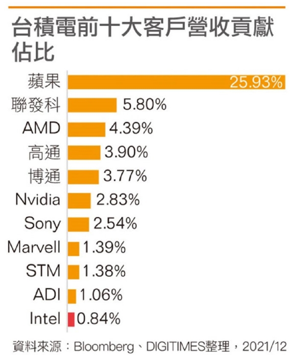 臺(tái)積電TOP10客戶(hù)名單:沒(méi)有華為后 蘋(píng)果一家獨(dú)大