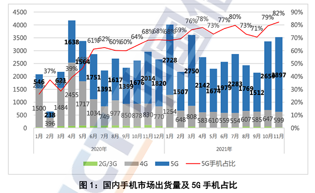 5G手機(jī)成智能終端市場中堅(jiān)力量 京東持續(xù)升級服務(wù)保障用戶購機(jī)體驗(yàn)