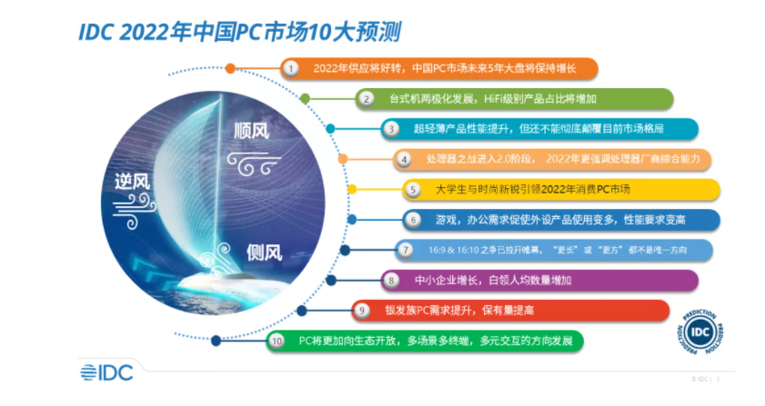IDC:預(yù)計(jì)未來(lái)五年 PC 市場(chǎng)復(fù)合增長(zhǎng)率將為 4.0%