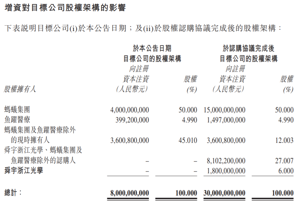 舜宇光學(xué):擬 18 億元認(rèn)購重慶螞蟻消費(fèi)金融 6% 股權(quán)