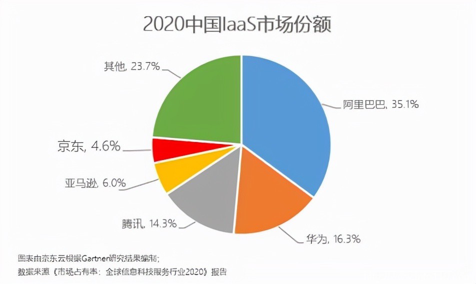 云計算行業(yè)定級賽之后，第三梯隊玩家靠什么“上分”？