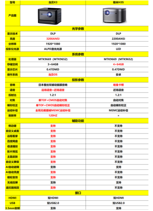 2022年6000元預(yù)算投影儀怎么選，當(dāng)貝X3激光投影儀最值得選