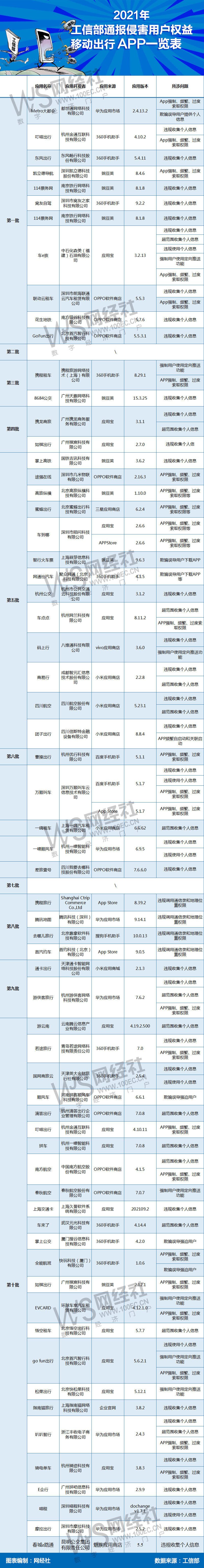 注意啦！2021年這些移動出行APP上榜工信部“黑名單”