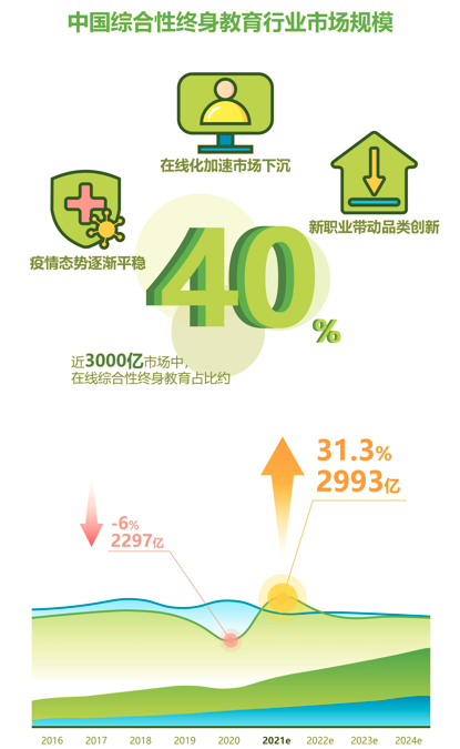 全國青年有多熱愛學習？艾瑞報告顯示終身學習市場達到了3000億！