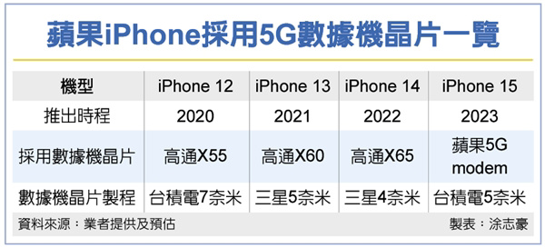 曝臺(tái)積電獨(dú)享蘋果 5G 芯片大單， 搭載 A17 的 iPhone 15 將首次全部采用自研基帶