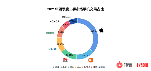 2021年四季度二手市場哪些國產(chǎn)手機(jī)受歡迎？轉(zhuǎn)轉(zhuǎn)：非“米”莫屬