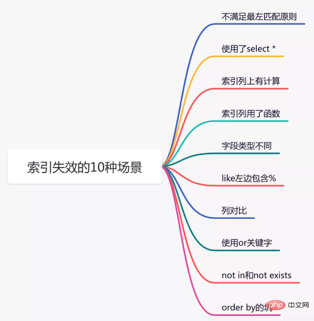 吐血整理：索引失效的10種場(chǎng)景！