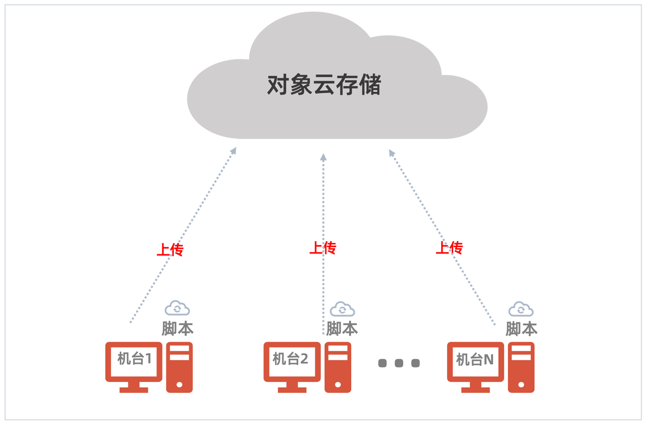 多源數(shù)據(jù)快速遷移匯聚，杉巖數(shù)據(jù)推出智能數(shù)據(jù)湖新通道