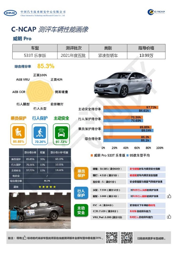 乘員保護不及平均分！別克威朗Pro“擦線”過C-NCAP五星