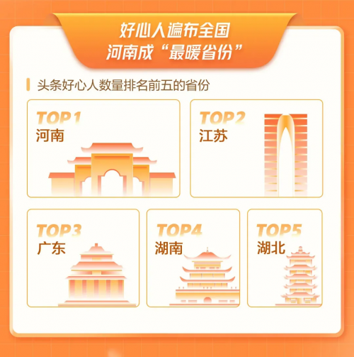暖心！“頭條好心人”發(fā)布年度數(shù)據(jù)報告，正能量事件傳播超23億次