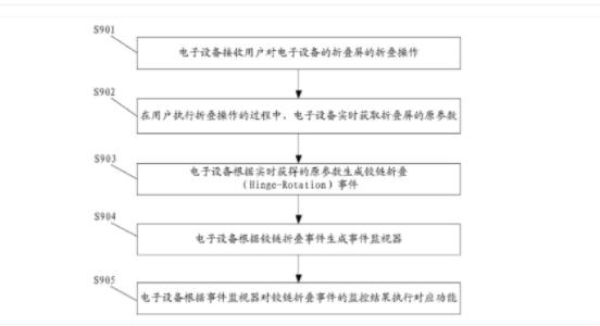 華為公開(kāi)“折疊屏控制”專利：折疊操作可執(zhí)行對(duì)應(yīng)功能
