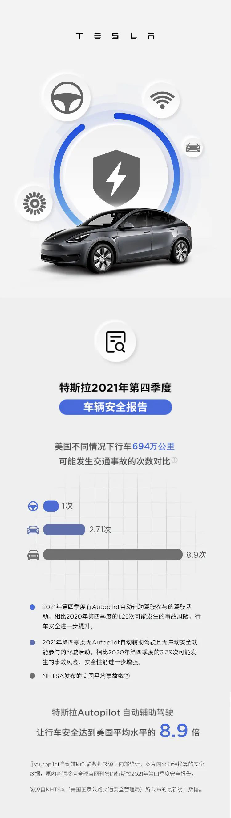 特斯拉：Autopilot 讓行車(chē)安全達(dá)到美國(guó)平均水平的 8.9 倍，比人類(lèi)駕駛更安全