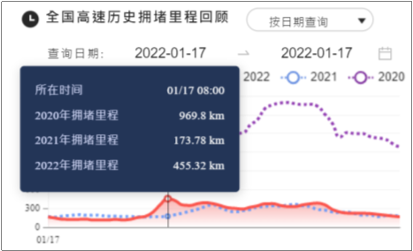 2022春運(yùn)大幕開啟 百度地圖大數(shù)據(jù)顯示首日重點(diǎn)交通樞紐客流增長平穩(wěn)