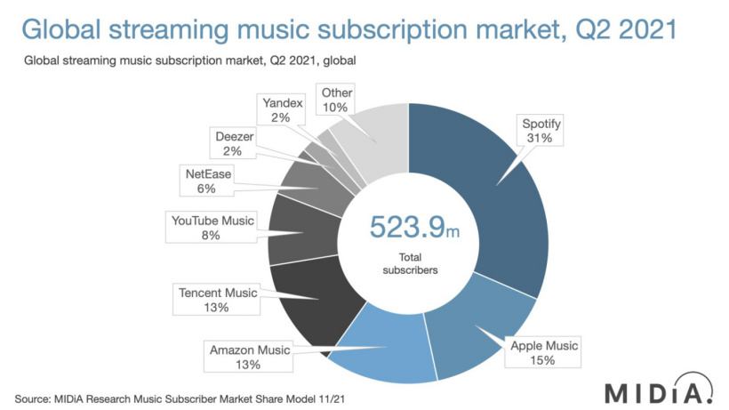 MIDiA：Spotify 仍是全球最受歡迎的流媒體音樂(lè)平臺(tái)，QQ 音樂(lè)第三