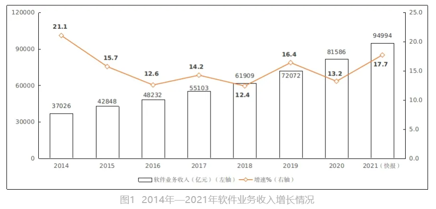2021 年我國(guó)軟件業(yè)務(wù)收入 94994 億元增長(zhǎng) 17.7%，盈利能力穩(wěn)步提升