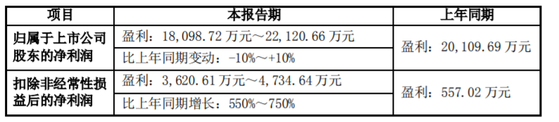 產(chǎn)銷兩旺，賽微電子 2021 年預(yù)盈 1.81 億元至 2.21 億元