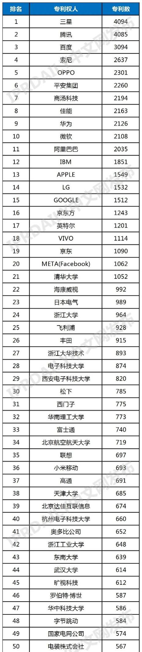 VR / AR 全球發(fā)明專利排行榜 TOP100：三星、騰訊、百度前三