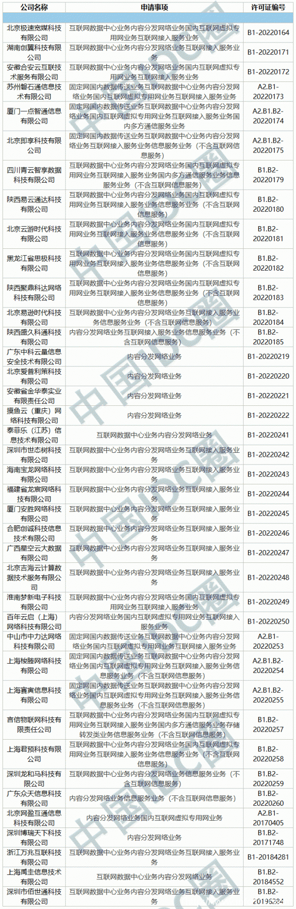 2022年第02批IDC牌照、CDN牌照發(fā)布