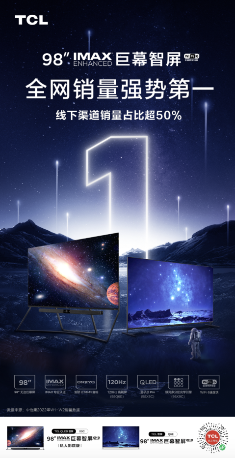 有口皆碑！TCL斬獲98英寸巨幕電視及Mini LED電視銷量雙第一