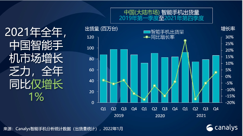 Canalys：2021 年中國智能手機(jī)增長乏力僅增 1%，vivo / OPPO / 小米排名前三