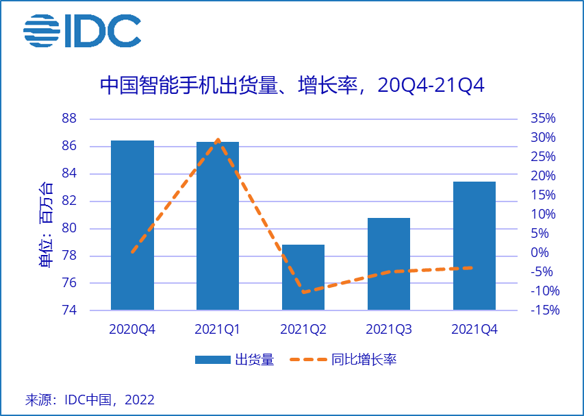 IDC：中國(guó)智能手機(jī)市場(chǎng) 2021 年 Q4 蘋果登頂，vivo、OPPO、小米全年前三