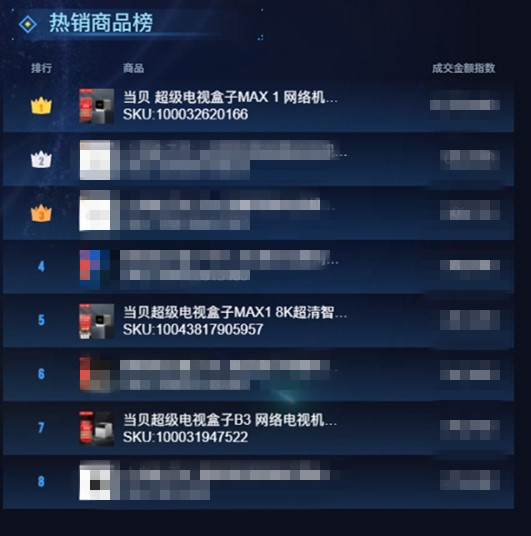 700元電視盒子推薦，當(dāng)貝盒子MAX 1首發(fā)登頂電視盒子銷量榜