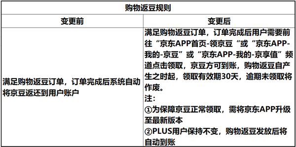 京東返京豆規(guī)則變了：點(diǎn)擊領(lǐng)取才到賬 PLUS會(huì)員更香了