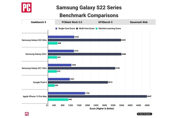 A15依然默秒全！iPhone 13、三星S22性能對比：蘋果完勝